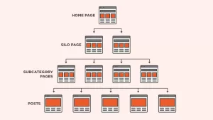 Arquitetura em Silos: Tudo Sobre Tópicos, Clusters e Navegação para SEO