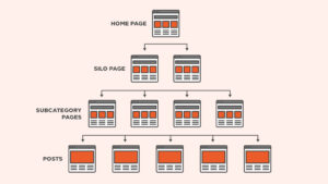 Arquitetura em Silos: Tudo Sobre Tópicos, Clusters e Navegação para SEO