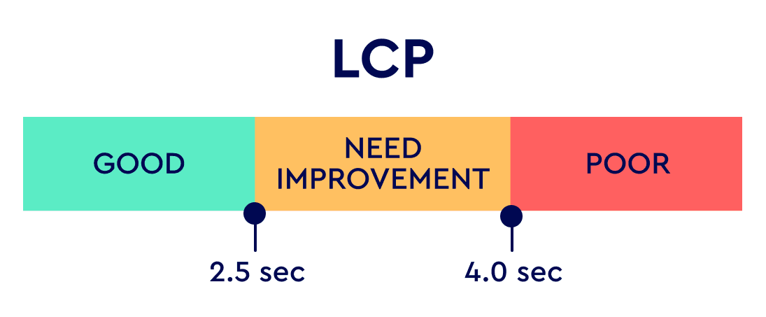 LCP: O Que Realmente Melhora o Maior Elemento da Página? Descubra Agora!